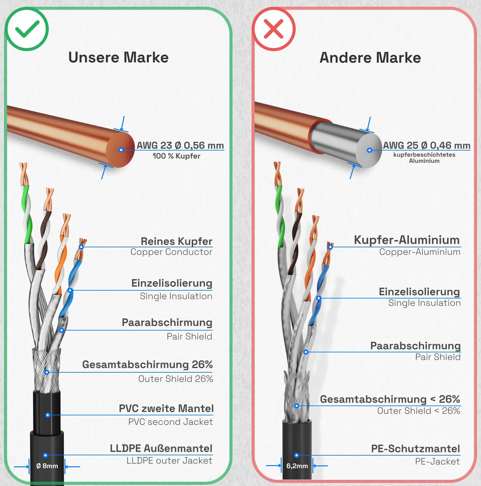 HB-DIGITAL 100 m CAT 7 zewnętrzny kabel sieciowy do bezpośredniego układania w ziemi S/FTP AWG23/1, czysta miedź, podwójny płaszcz PCW + LLDPE, odporny na działanie promieni UV, wodoodporny PoE 10