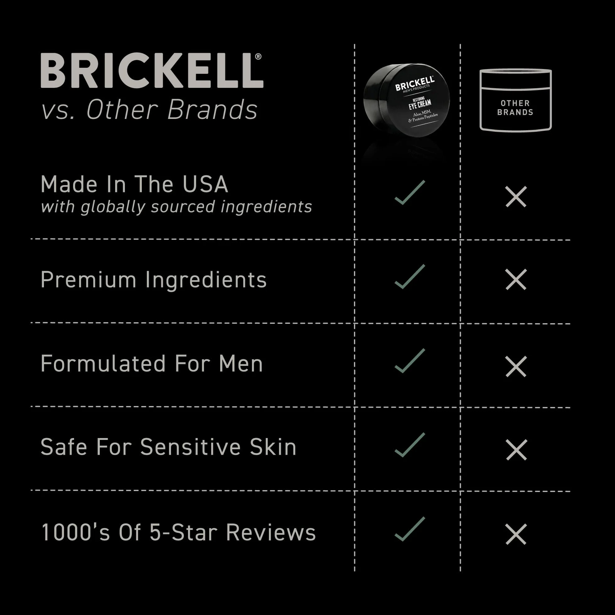 Brickell regenerujący krem pod oczy dla mężczyzn, naturalny i organiczny balsam przeciwstarzeniowy pod oczy do redukcji obrzęków, zmarszczek, cieni pod oczami, kurzych łapek i worków pod oczami, 15 ml