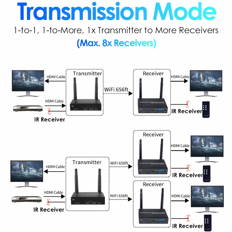 EXVIST Nadajnik Wireless HDMI z 2 odbiornikami i wyjściem VGA, 1080P@60FPS, H.265, duży zasięg do 656 stóp, obsługa podczerwieni, przesyłanie strumieniowe z laptopa, PS4, telewizora HDTV lub projektor