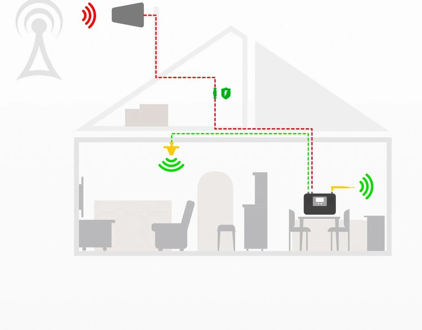 Wzmacniacz sygnału – Repeater GSM i 4G LTE (900 + 800 MHz) - Zasięg do 250 m² - Kompatybilny z Orange, Play, Plus, T-Mobile itp.