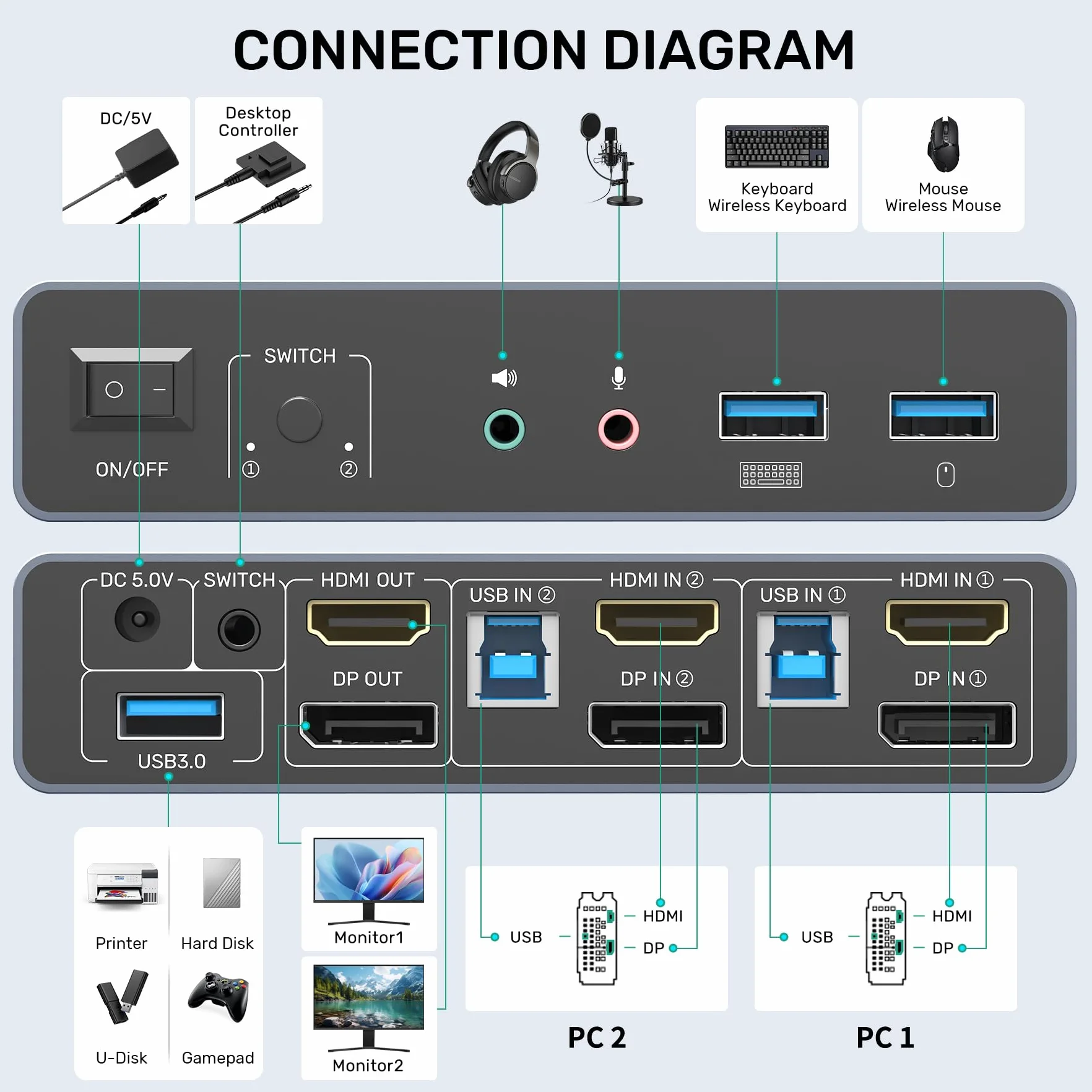 SUIDEK Przełącznik HDMI Displayport KVM, 2 komputery, 2 monitory, 4K 60 Hz, przełącznik KVM, podwójny monitor do 2 PC, 3 porty USB 3.0, obsługa trybu Extended/Mirror z kontrolerem na pulpicie i 2