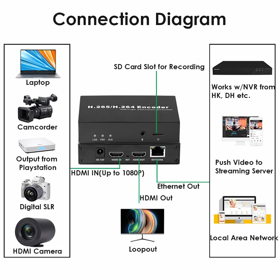 EXVIST H.265 1080P Koder wideo HDMI z wyjściem Loopout, koder HDMI do RTMP z gniazdem kart SD Maks. 128G, DDNS HTTP RTMP RTSP TS UDP dla IPTV Transmisja na żywo do YouTube Facebook Vimeo