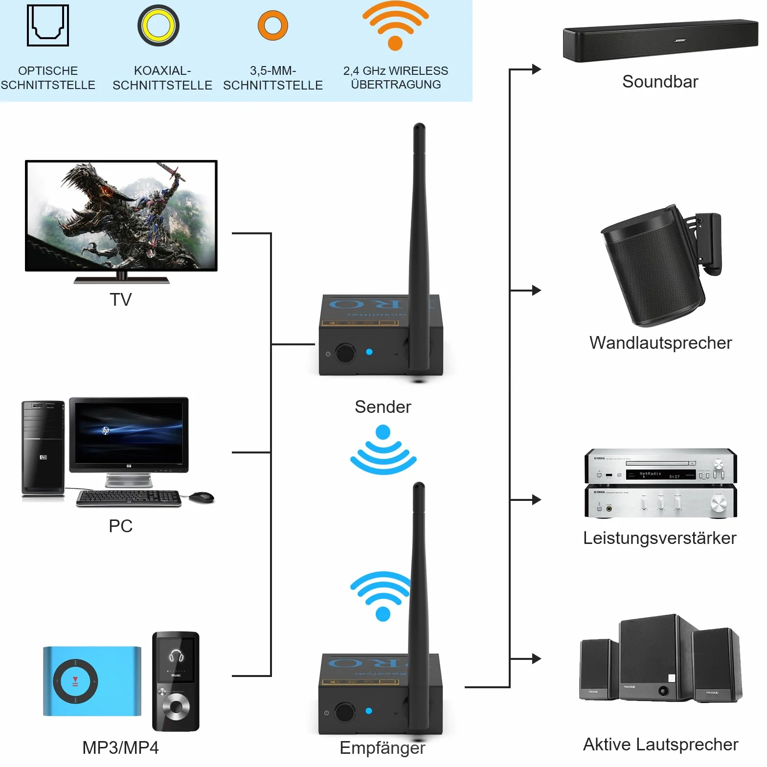 1Mii bezprzewodowy nadajnik i odbiornik audio 3 w 1, transmisja radiowa 2,4 GHz, niskie opóźnienia, muzyka Hi-Fi z TV/PC do aktywnego subwoofera/głośnika/stereo, optyczny/koncentryczny/3,5 mm wyjście