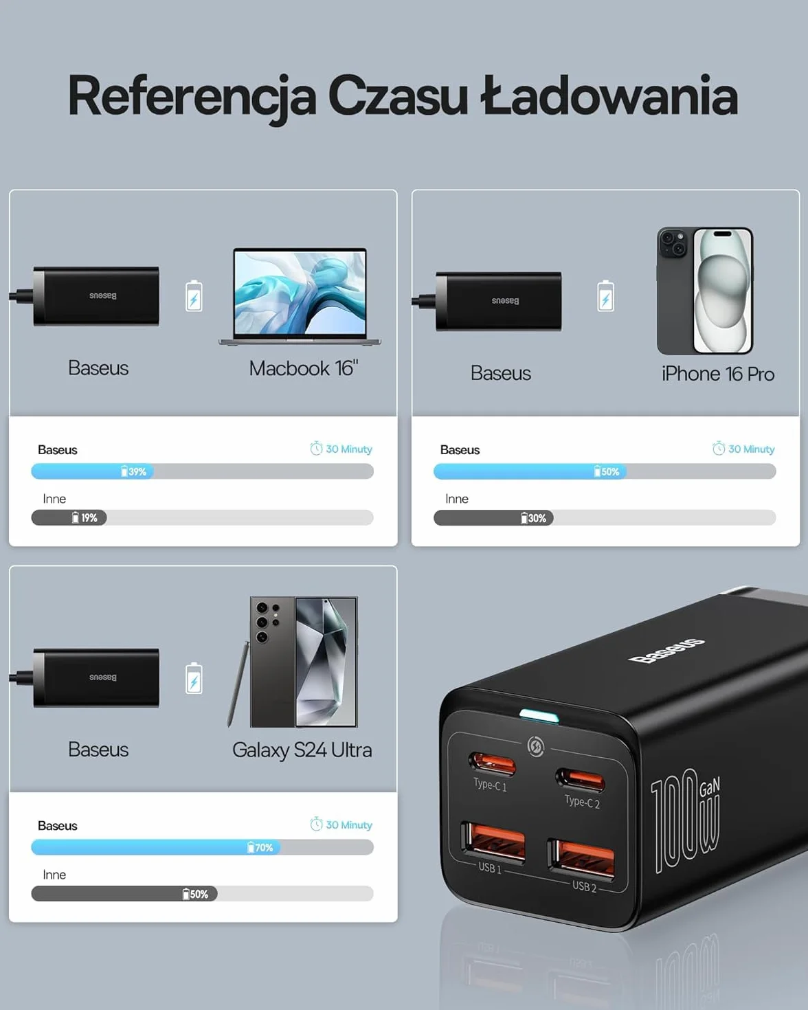 Baseus Ładowarka USB C 100 W PD GaN III, 4-portowa, szybka, kompaktowa, z kablem AC 1,5 m, zasilacz do Mac-Book Pro 16", Mac-Book Air, iPad Pro, Steam Deck, Galaxy S23, Note 20, iPhone 15/14/13/12