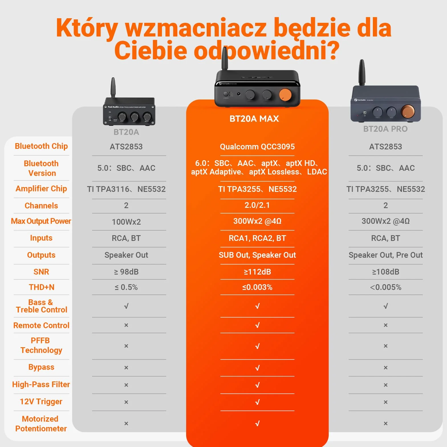 Fosi Audio BT20A MAX Wzmacniacz Mocy Stereo, 300W x2 Wzmacniacz Audio Hi-Fi z Technologią PFFB, LDAC Bluetooth 6.0, Podwójne Niezależne Zasilanie, Pilot Zdalnego Sterowania, Idealny do Systemów 2.1
