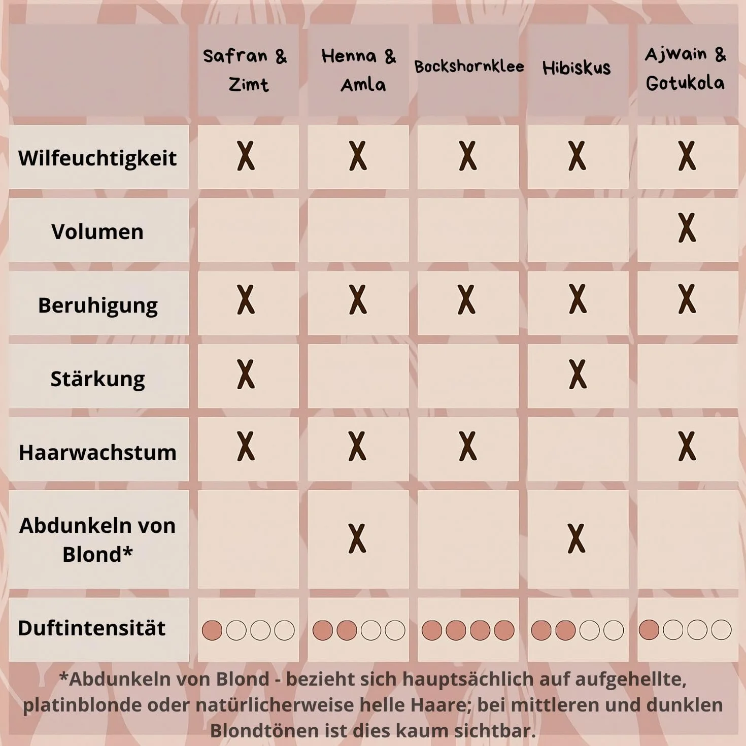 Sattva Ayurveda - Wcierka wzmacniająca do skóry głowy - Tonik do włosów Szafran i Cynamon - 100 ml