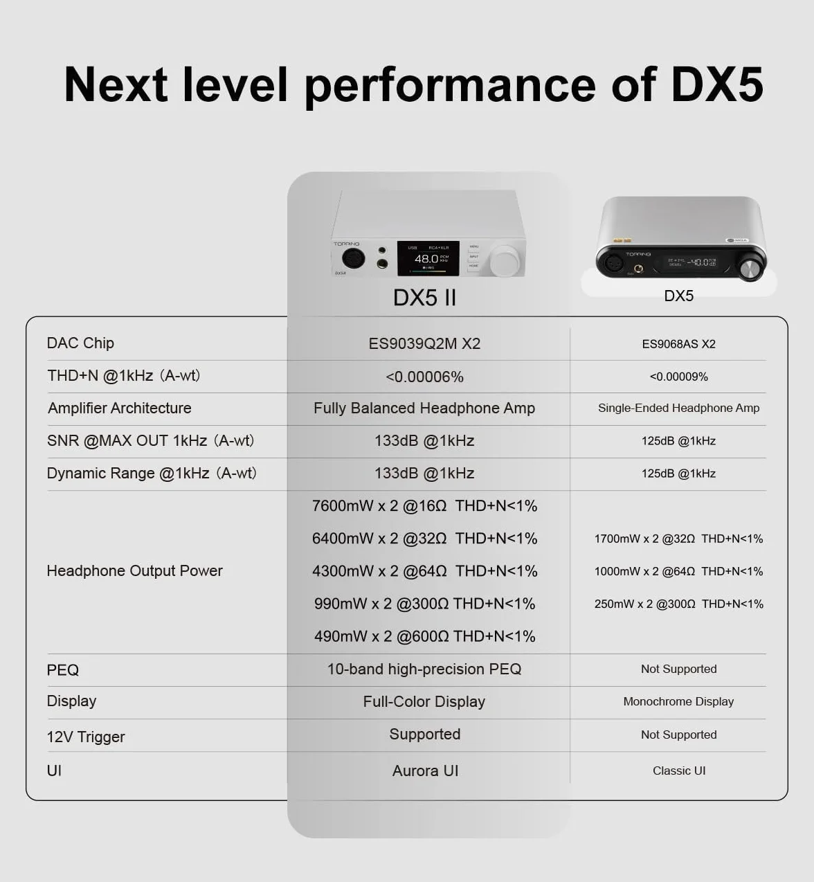 Topping DX5 II DAC wzmacniacz słuchawkowy z Bluetooth 5.1, chip DAC ES9039Q2M, wzmacnianie X-Hybrid, 10-pasmowy korektor dźwięku i symetryczne wyjścia, XMOS-USB, wysoka rozdzielczość, RC, biały