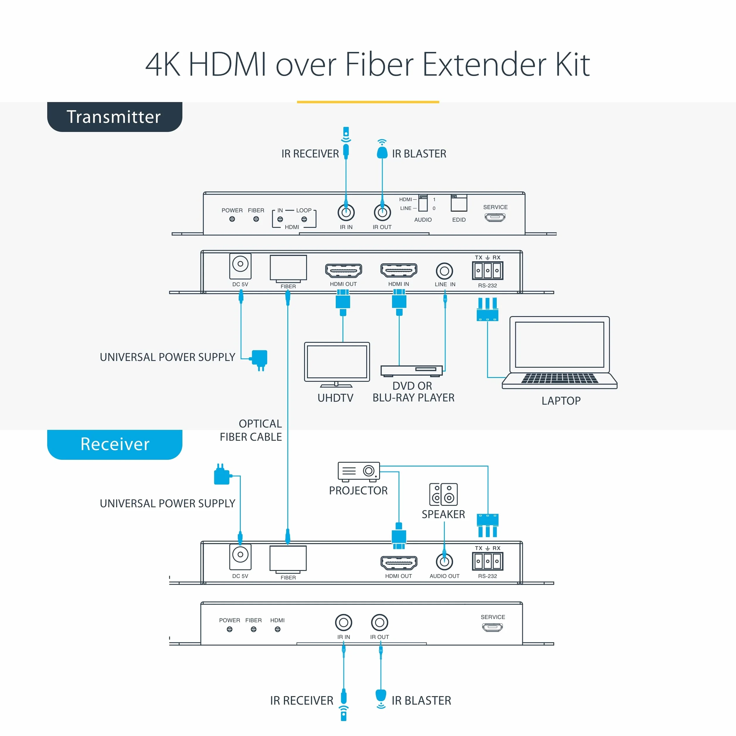 StarTech.com Przedłużacz HDMI su fibra ottica LC, 4K 60Hz fino 1 km (tryb pojedynczy) o 300m (Multitryb) - HDR, HDCP, 3,5mm Audio/RS232/IR Extender, zestaw trasmettitore e ricevitore (ST121HD20FXA2)
