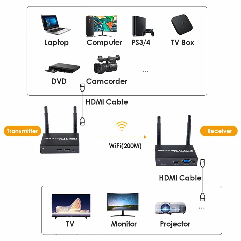 EXVIST Nadajnik Wireless HDMI z 2 odbiornikami i wyjściem VGA, 1080P@60FPS, H.265, duży zasięg do 656 stóp, obsługa podczerwieni, przesyłanie strumieniowe z laptopa, PS4, telewizora HDTV lub projektor