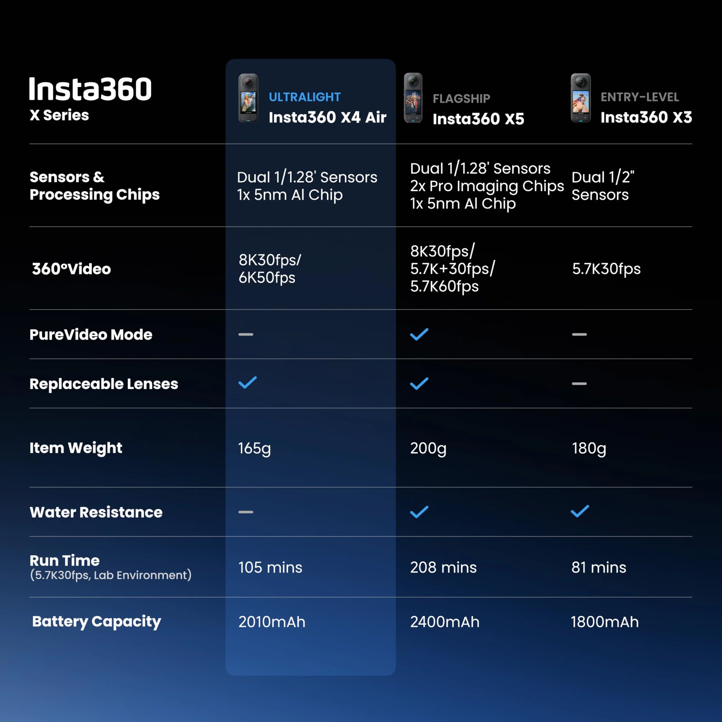Insta360 Zestaw startowy X4 Air (czarny)