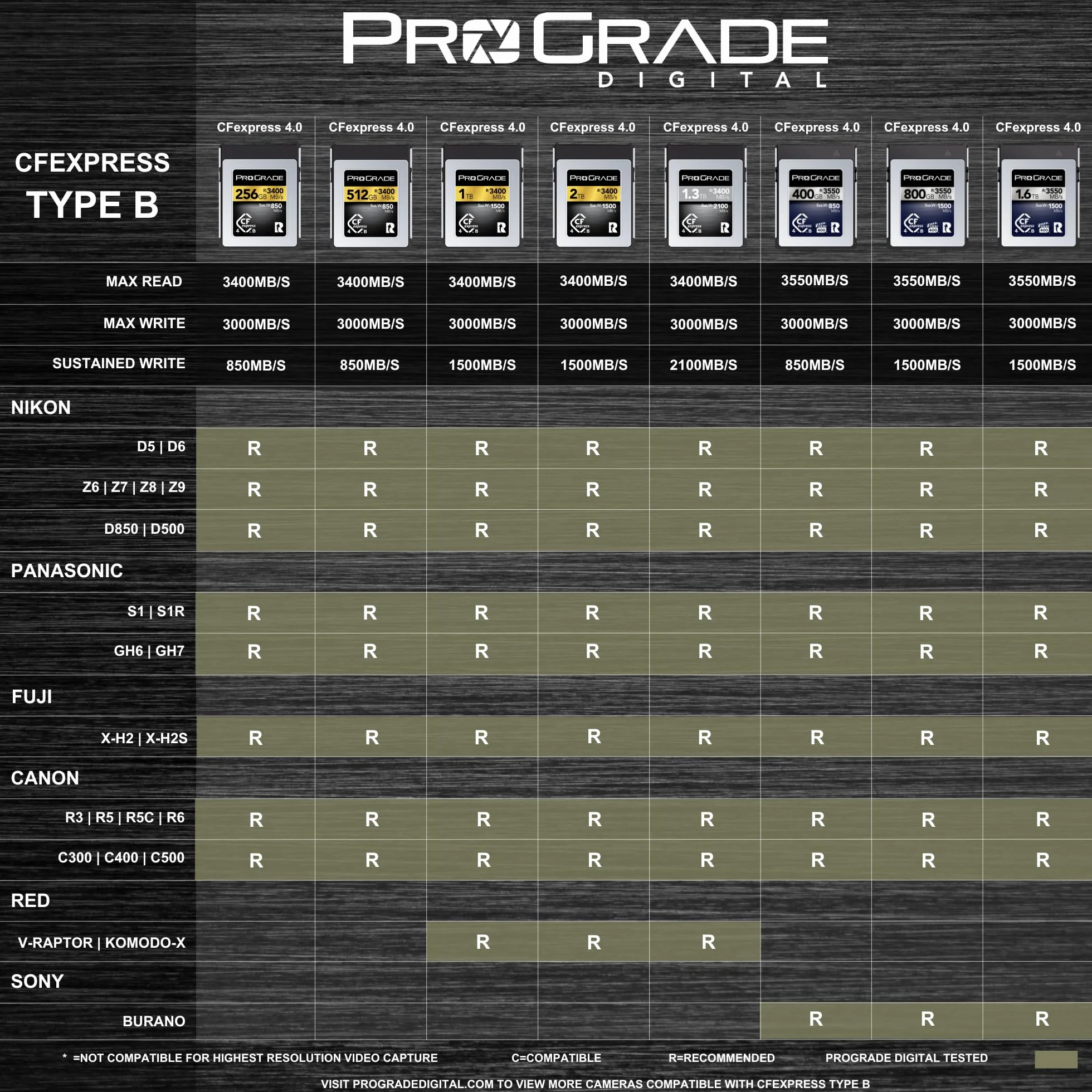 ProGrade Digital Karta Pamięci CFexpress 4.0 Typu B 1TB (Złoto)