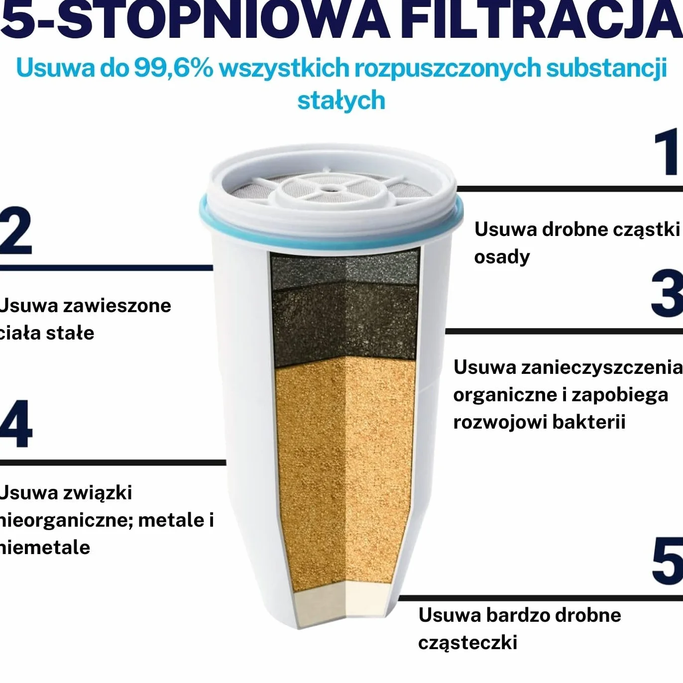 ZeroWater 5,2 l Cup Ready-Read dozownik filtra wody Combo z 3 x zaawansowanym 5-stopniowym filtrem, certyfikat IAPMO do redukcji ołowiu i PFOA/PFOS, natychmiastowy odczyt TDS