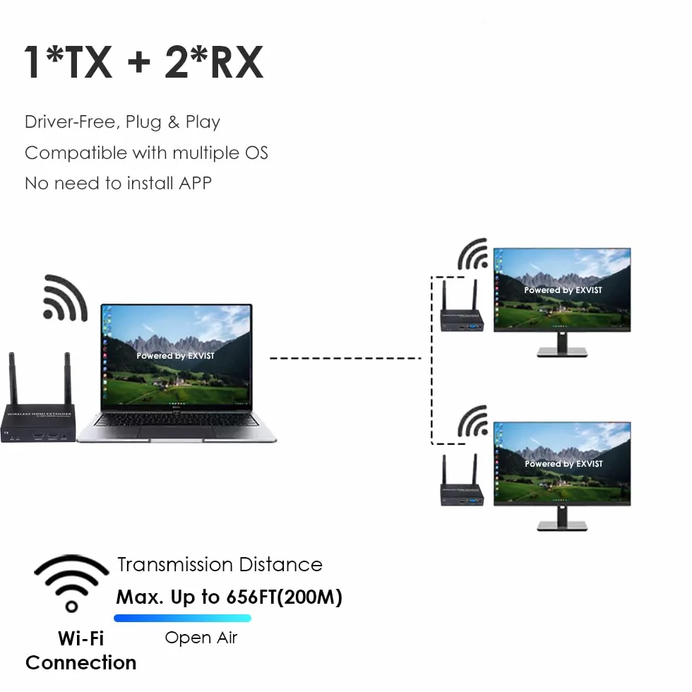 EXVIST Nadajnik Wireless HDMI z 2 odbiornikami i wyjściem VGA, 1080P@60FPS, H.265, duży zasięg do 656 stóp, obsługa podczerwieni, przesyłanie strumieniowe z laptopa, PS4, telewizora HDTV lub projektor