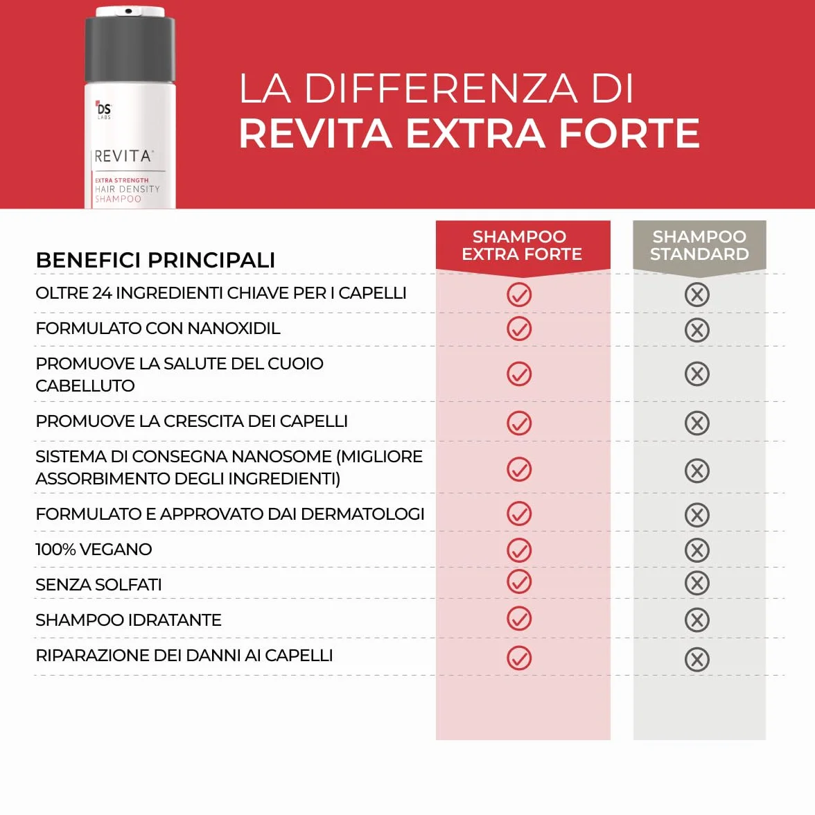 DS Laboratories Revita Extra Strength Szampon Przeciw Wypadaniu Włosów z Biotyną dla Kobiet i Mężczyzn