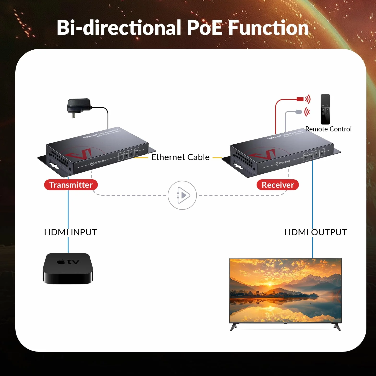 AV Access Profesjonalny przedłużacz HDMI UHD 4K60Hz (HDBaseT) Do 70M(230ft), 4Kx2K@60/30Hz 1080P@120/60Hz HDR10 i 3D przez Cat5e/6a/7, EDID Management + CEC, HDCP 2.2, 2-kierunkowe PoE + IR +RS232