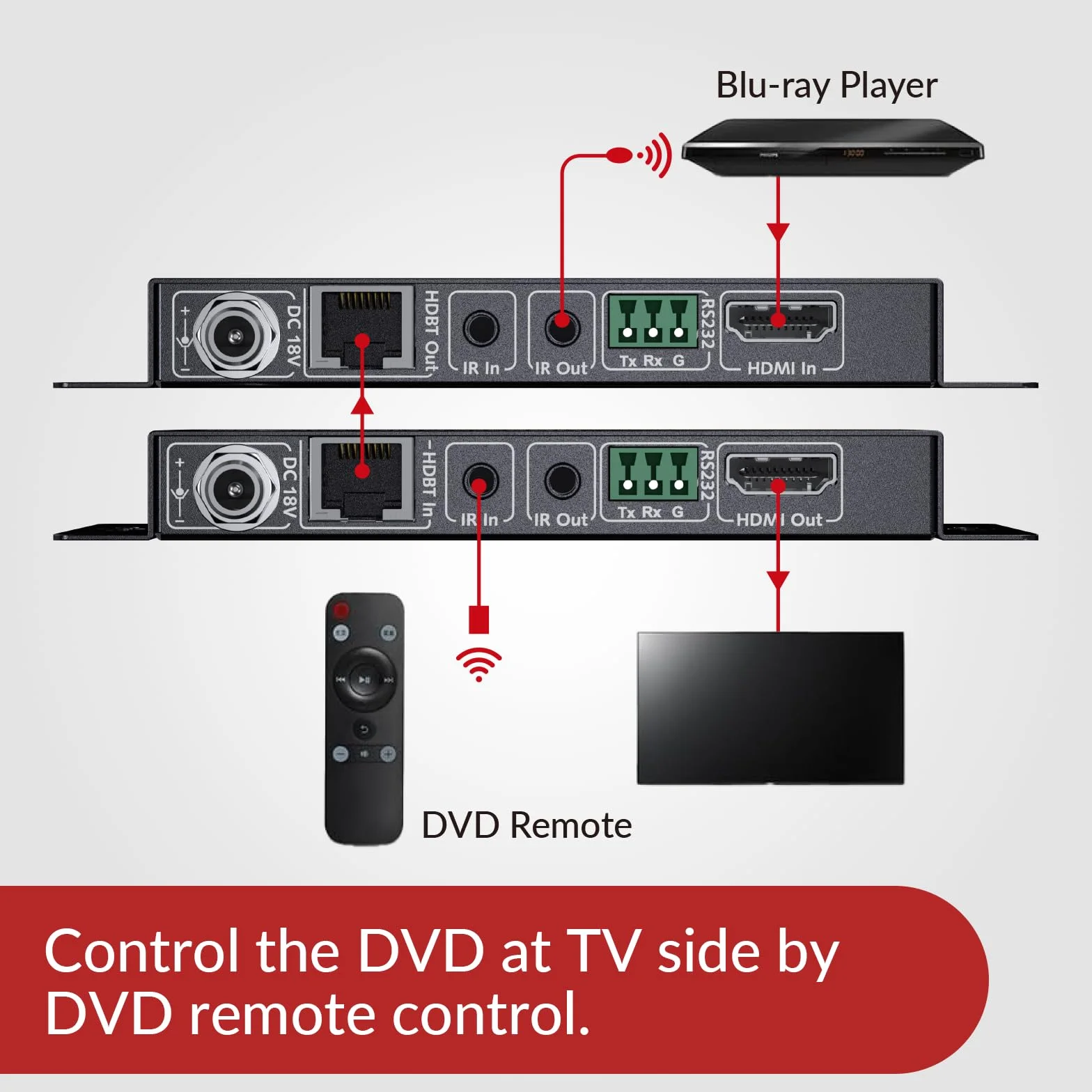AV Access Profesjonalny przedłużacz HDMI UHD 4K60Hz (HDBaseT) Do 70M(230ft), 4Kx2K@60/30Hz 1080P@120/60Hz HDR10 i 3D przez Cat5e/6a/7, EDID Management + CEC, HDCP 2.2, 2-kierunkowe PoE + IR +RS232