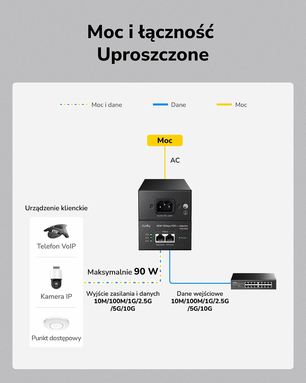 Cudy Adapter wtryskiwacza POE400X 90W 10G Ultra PoE++, zgodny z 802.3bt /802.3at/802.3af, zasilacz Ultra do 90 W, ekranowany RJ-45 10 Gb/s, Plug & Play, metalowa obudowa