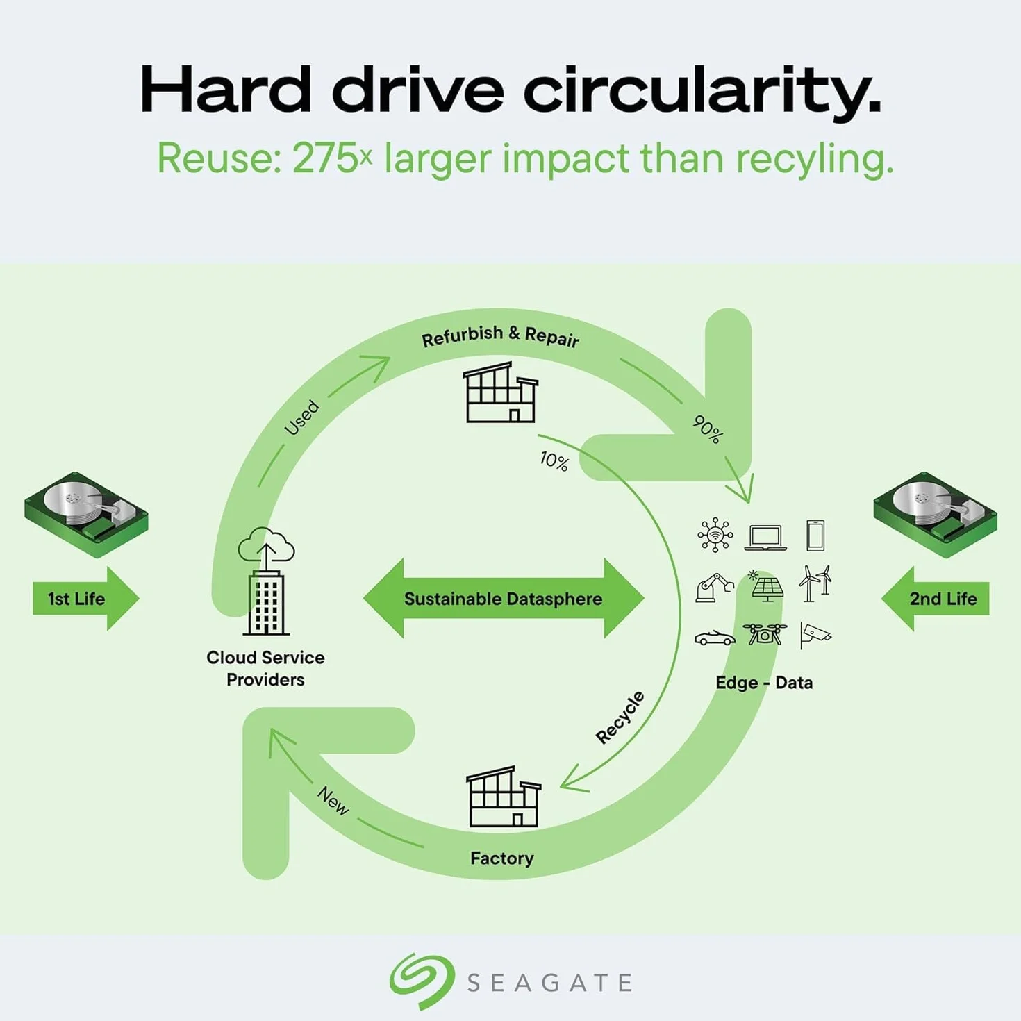Dysk twardy wewnętrzny Seagate EXOS X24 24TB, 3,5 cala, SATA 3 Gbit/s, 512 MB, ST24000NM000C (odnowiony)