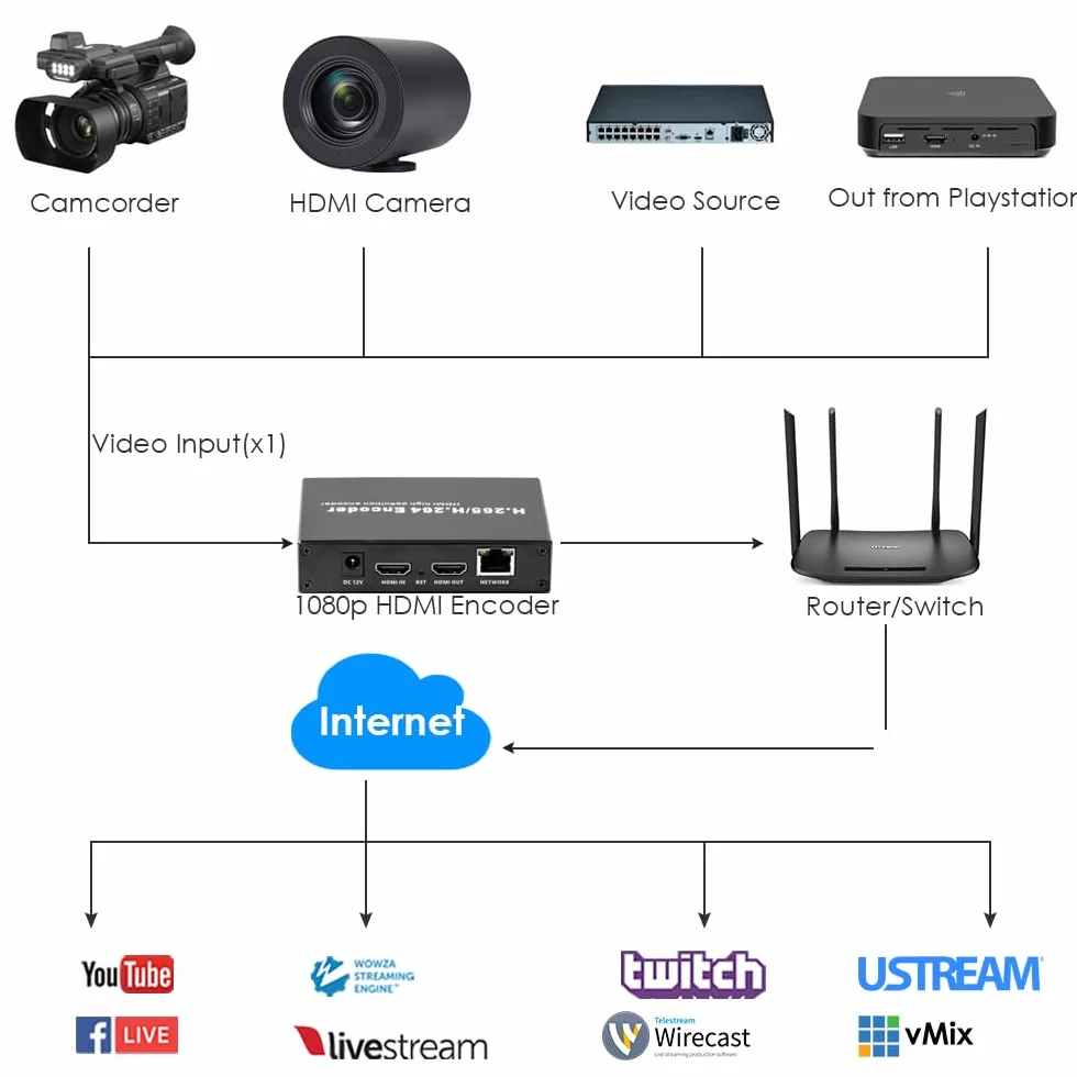 EXVIST H.265 1080P Koder wideo HDMI z wyjściem Loopout, koder HDMI do RTMP z gniazdem kart SD Maks. 128G, DDNS HTTP RTMP RTSP TS UDP dla IPTV Transmisja na żywo do YouTube Facebook Vimeo