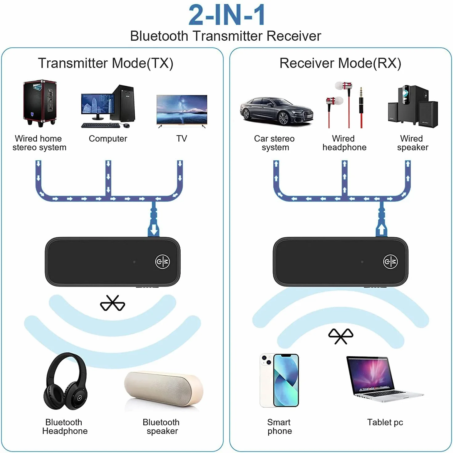 Nadajnik i odbiornik Bluetooth 5.0, bezprzewodowy adapter Bluetooth 2 w 1, 3,5 mm mini bezprzewodowe adapter audio Bluetooth z niskim opóźnieniem, wtyczką i odtwarzaniem dla domu telewizyjnego