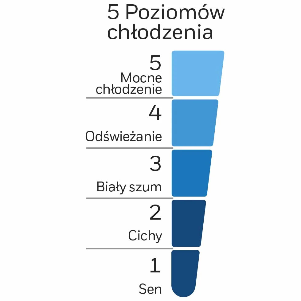 Wentylator stojący Honeywell Advanced QuietSet z funkcją oscylacji (5 poziomów prędkości, programator czasowy, oscylacja w zakresie 70°, regulacja wysokości, sterowanie pilotem, łatwość korzystania) HSF600B